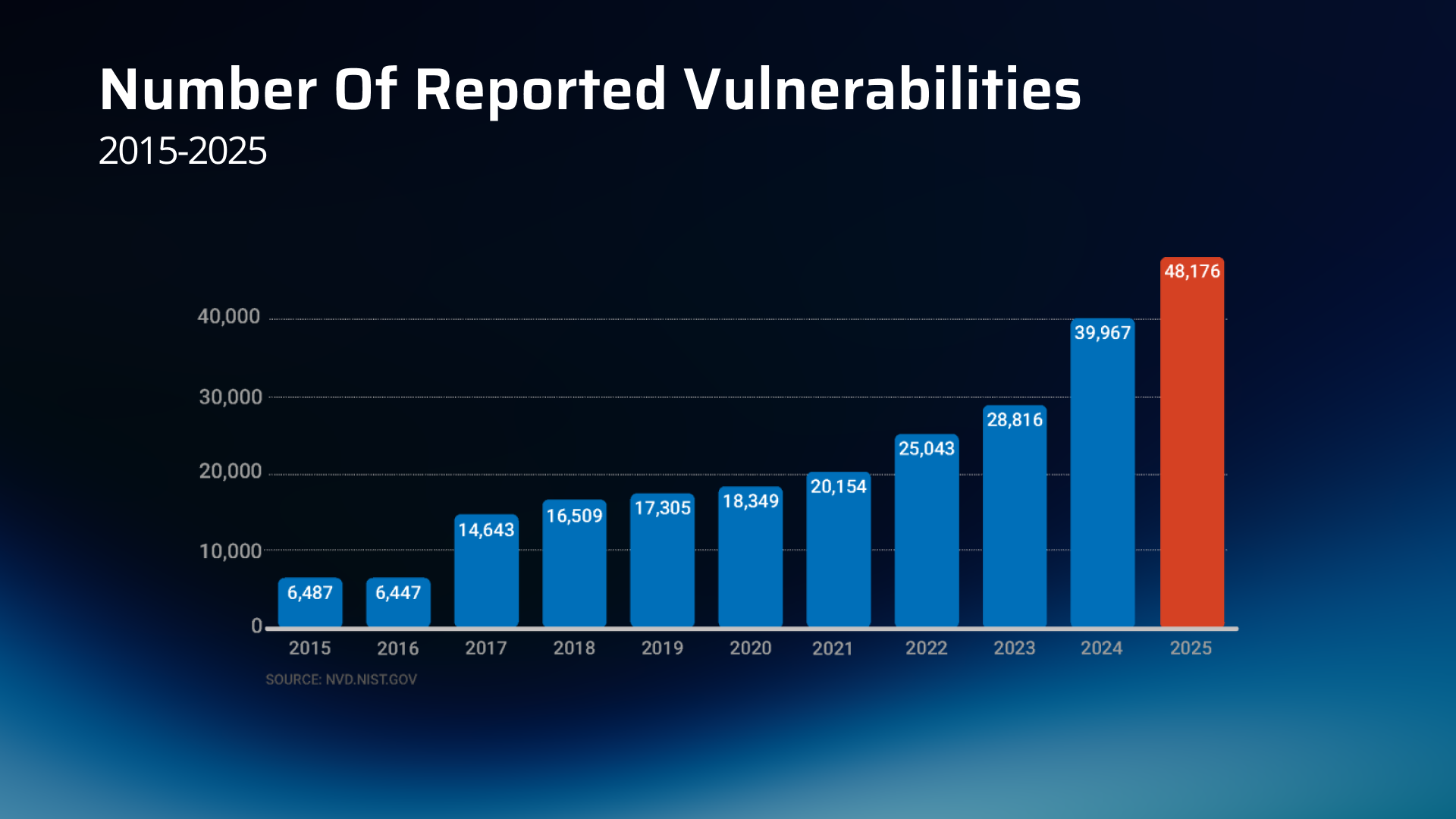 A graph is showing the exponential increase in the number of vulnerabilities reported each year